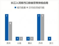 芬克快速检测技术应用—长江入河口污染排查