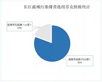 长隆水处理研究院·芬克快速检测技术应用