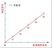 化学分析方法中的“外标法”和“内标法”